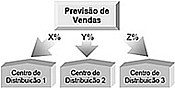 Previsão de venda da empresa para os centros de distribuição