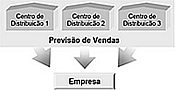 Previsão de venda dos centros de distribuição para a empresa